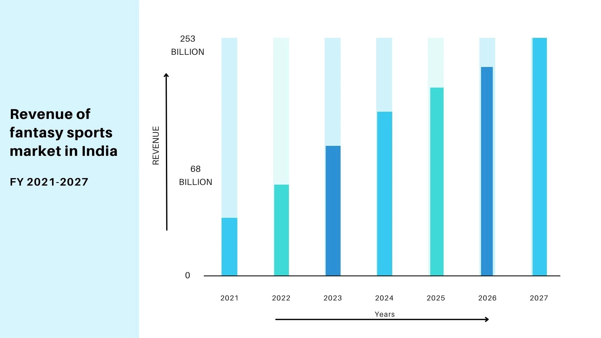 Revenue of fantasy sports market in India FY 2021-2027