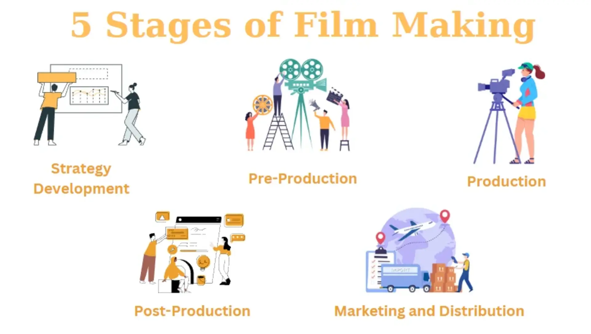 Stages of film Production