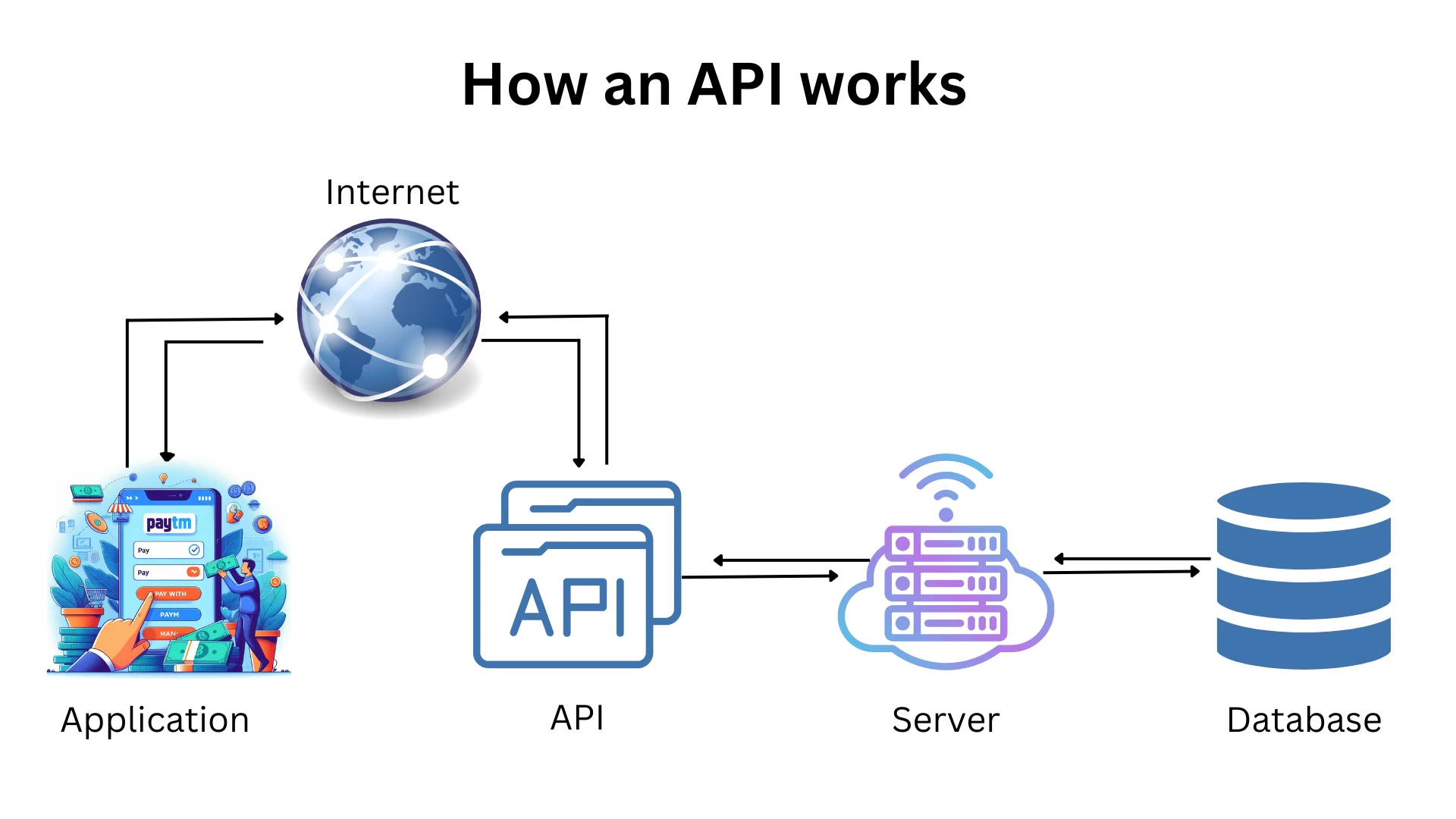 How an API works